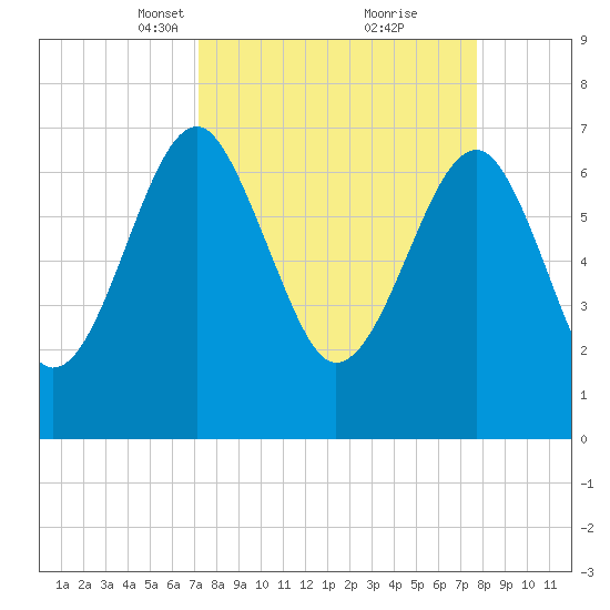 North Dawson Landing tide chart for Friday, March 31, 2023
