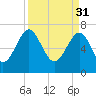 North Dawson Landing tide chart for Friday, March 31, 2023
