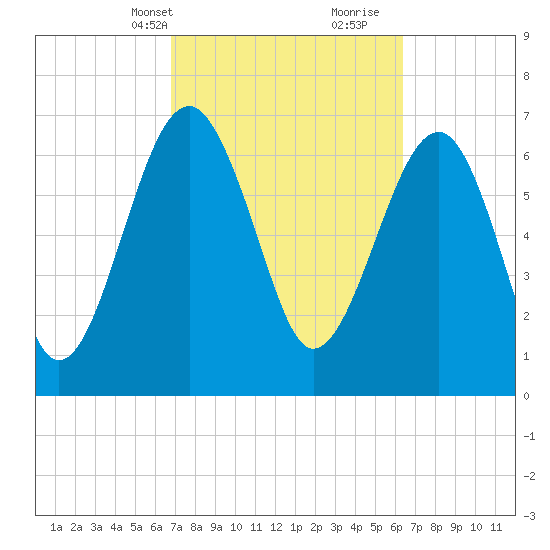 North Dawson Landing tide chart for Friday, March 3, 2023