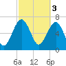 North Dawson Landing tide chart for Friday, March 3, 2023