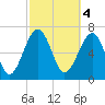 North Dawson Landing tide chart for Saturday, March 4, 2023