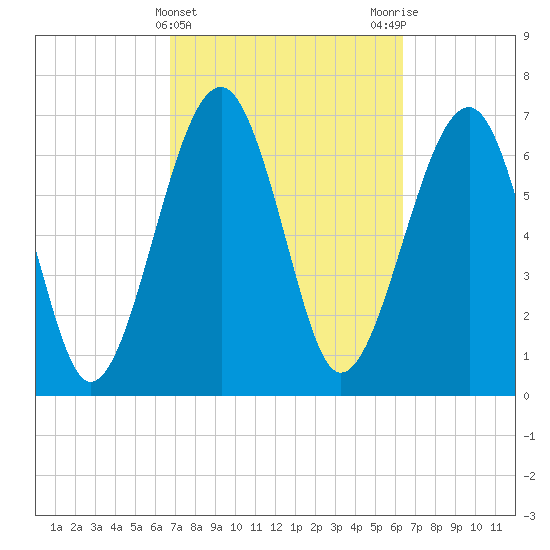 North Dawson Landing tide chart for Sunday, March 5, 2023
