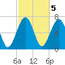 North Dawson Landing tide chart for Sunday, March 5, 2023