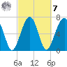 North Dawson Landing tide chart for Tuesday, March 7, 2023