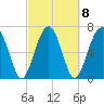 North Dawson Landing tide chart for Wednesday, March 8, 2023