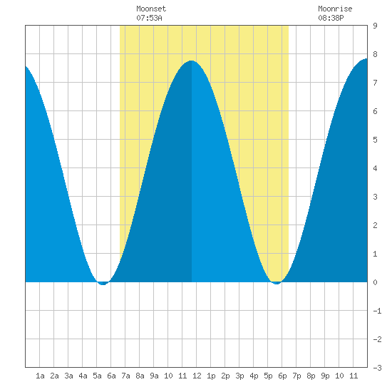 North Dawson Landing tide chart for Thursday, March 9, 2023