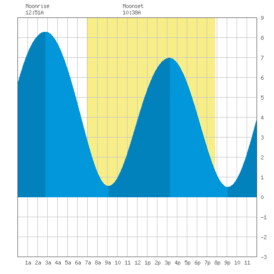 North Dawson Landing tide chart for Tuesday, April 11, 2023