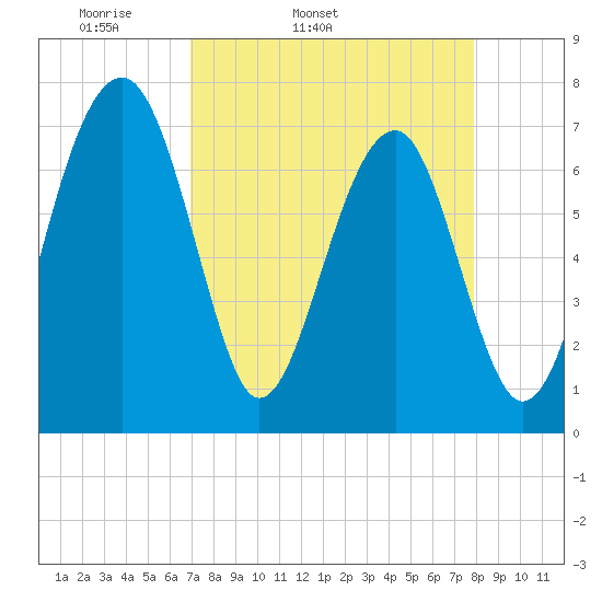 North Dawson Landing tide chart for Wednesday, April 12, 2023