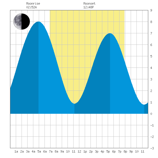 North Dawson Landing tide chart for Thursday, April 13, 2023