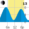 North Dawson Landing tide chart for Thursday, April 13, 2023