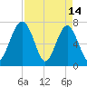 North Dawson Landing tide chart for Friday, April 14, 2023