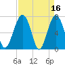 North Dawson Landing tide chart for Sunday, April 16, 2023