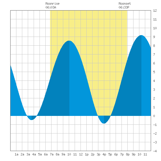 North Dawson Landing tide chart for Tuesday, April 18, 2023