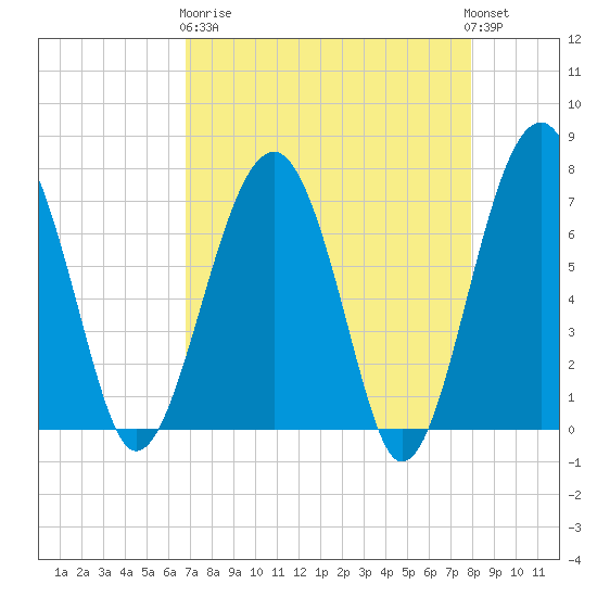 North Dawson Landing tide chart for Wednesday, April 19, 2023