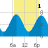 North Dawson Landing tide chart for Saturday, April 1, 2023
