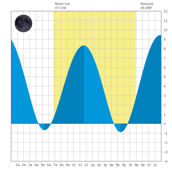 North Dawson Landing tide chart for Thursday, April 20, 2023