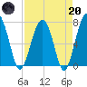 North Dawson Landing tide chart for Thursday, April 20, 2023