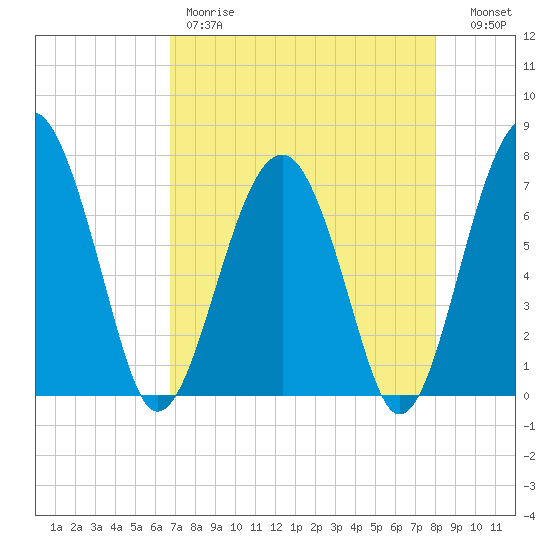 North Dawson Landing tide chart for Friday, April 21, 2023