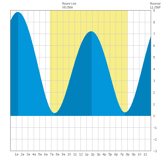 North Dawson Landing tide chart for Sunday, April 23, 2023