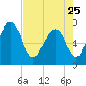 North Dawson Landing tide chart for Tuesday, April 25, 2023