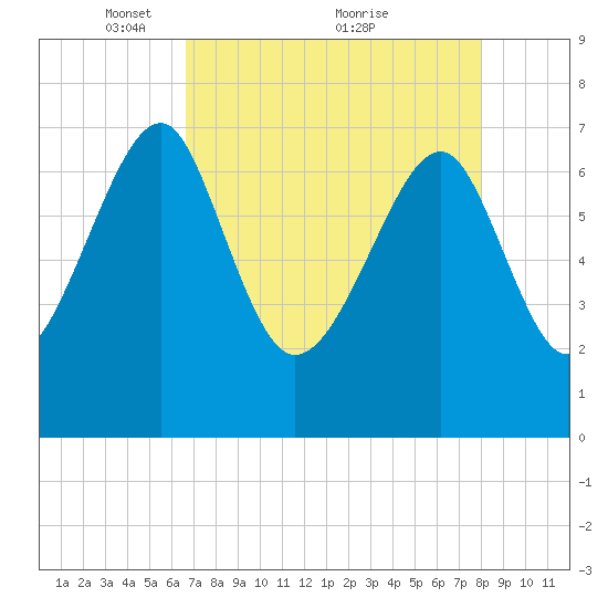 North Dawson Landing tide chart for Friday, April 28, 2023