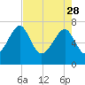 North Dawson Landing tide chart for Friday, April 28, 2023