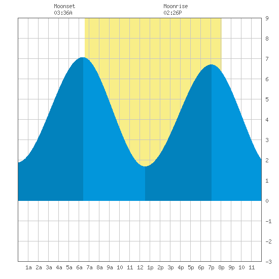 North Dawson Landing tide chart for Saturday, April 29, 2023