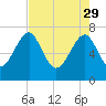 North Dawson Landing tide chart for Saturday, April 29, 2023