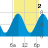 North Dawson Landing tide chart for Sunday, April 2, 2023