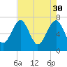North Dawson Landing tide chart for Sunday, April 30, 2023