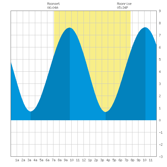 North Dawson Landing tide chart for Monday, April 3, 2023