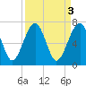 North Dawson Landing tide chart for Monday, April 3, 2023