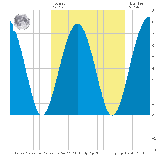 North Dawson Landing tide chart for Thursday, April 6, 2023