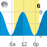 North Dawson Landing tide chart for Thursday, April 6, 2023