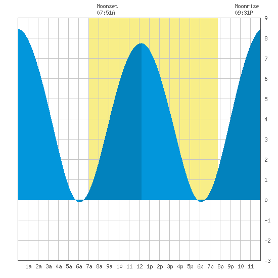 North Dawson Landing tide chart for Friday, April 7, 2023
