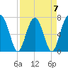 North Dawson Landing tide chart for Friday, April 7, 2023