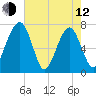 North Dawson Landing tide chart for Friday, May 12, 2023