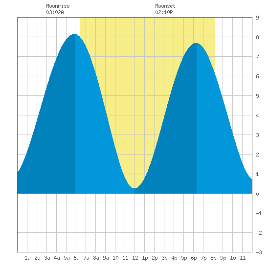 North Dawson Landing tide chart for Saturday, May 13, 2023