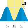 North Dawson Landing tide chart for Saturday, May 13, 2023