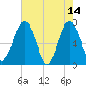 North Dawson Landing tide chart for Sunday, May 14, 2023