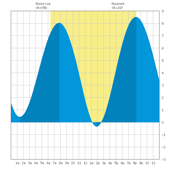 North Dawson Landing tide chart for Monday, May 15, 2023
