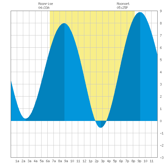 North Dawson Landing tide chart for Tuesday, May 16, 2023