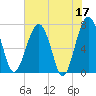North Dawson Landing tide chart for Wednesday, May 17, 2023