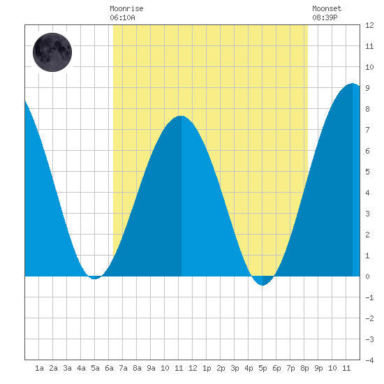 North Dawson Landing tide chart for Friday, May 19, 2023