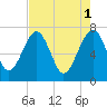 North Dawson Landing tide chart for Monday, May 1, 2023