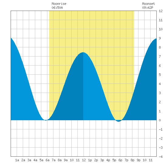 North Dawson Landing tide chart for Saturday, May 20, 2023