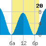 North Dawson Landing tide chart for Saturday, May 20, 2023