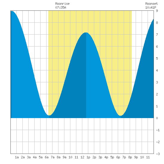 North Dawson Landing tide chart for Sunday, May 21, 2023