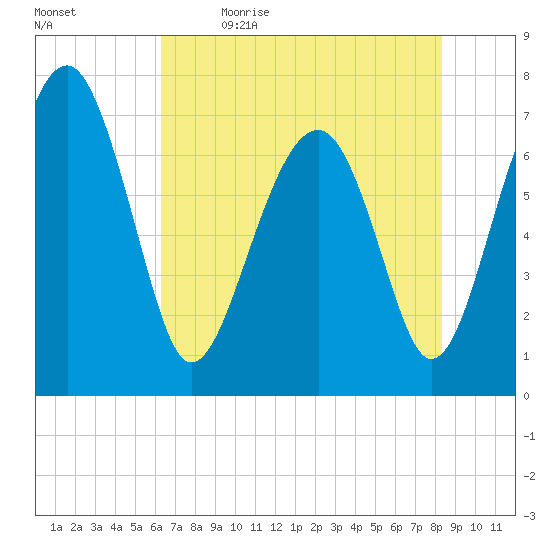 North Dawson Landing tide chart for Tuesday, May 23, 2023