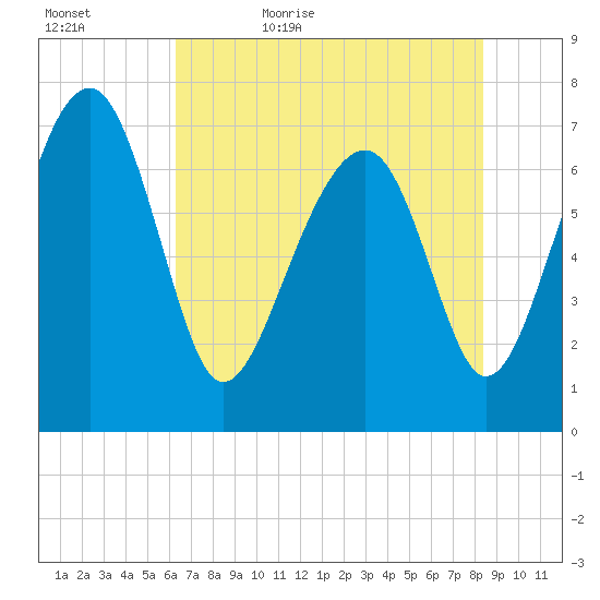 North Dawson Landing tide chart for Wednesday, May 24, 2023